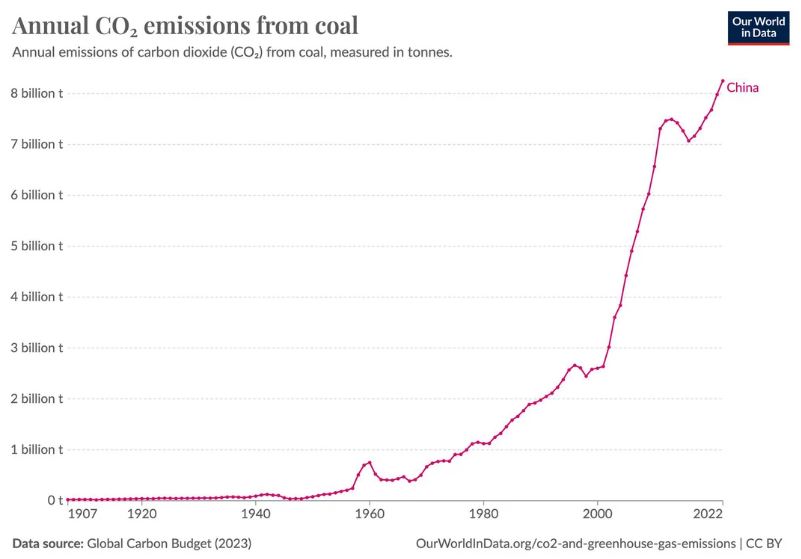 中国の石炭CO2排出量